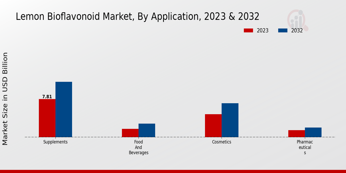 Lemon Bioflavonoid Market Application Insights