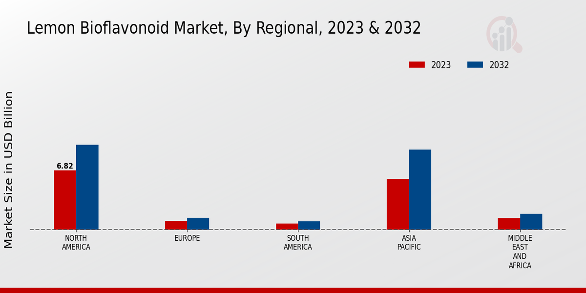 Lemon Bioflavonoid Market Regional Insight