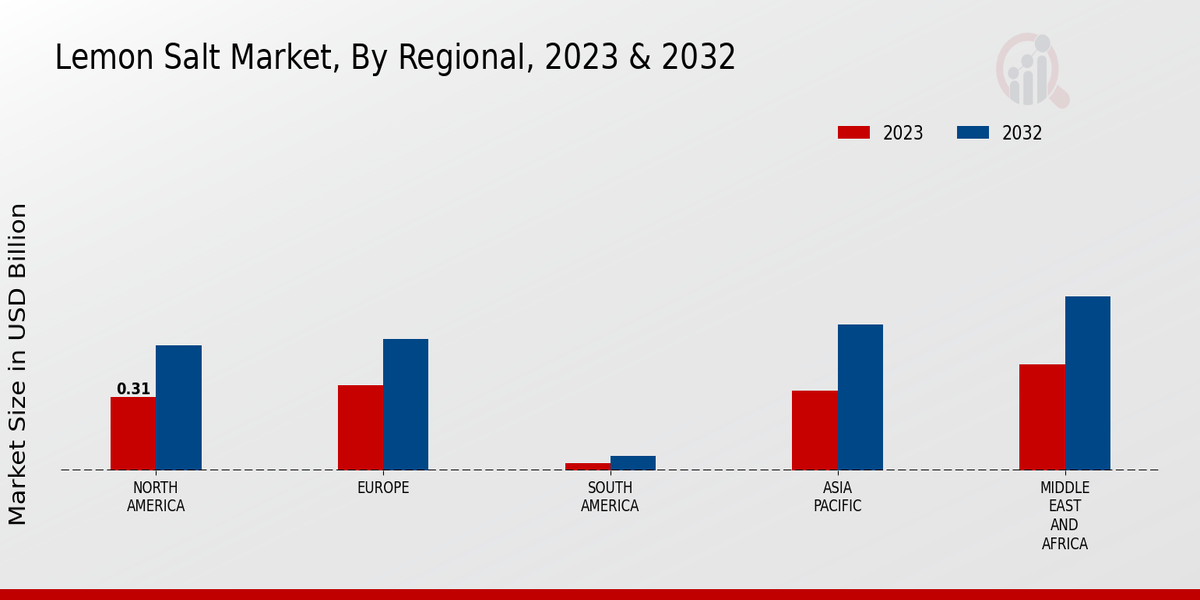 Lemon Salt Market Regional Insights