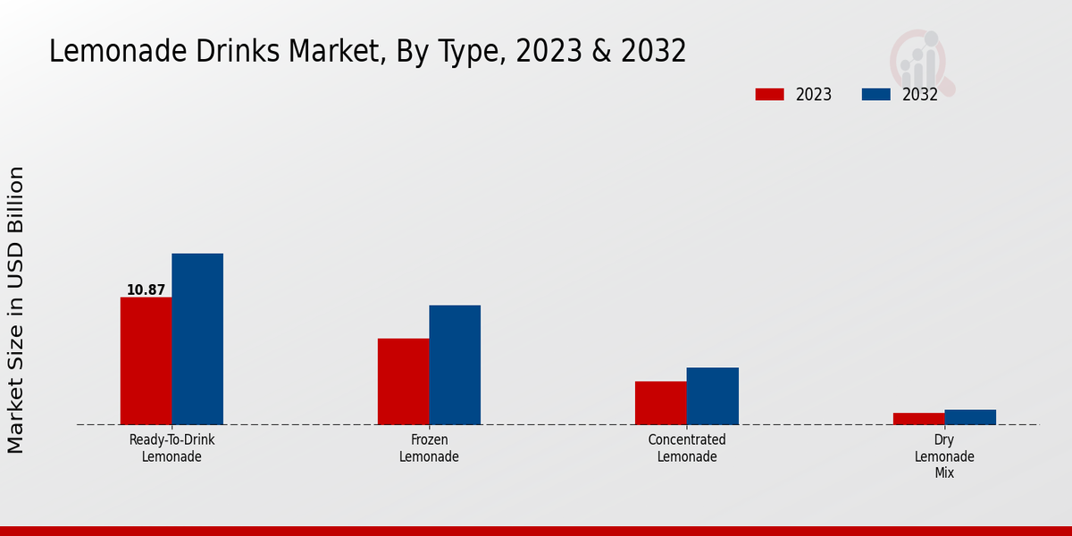 Lemonade Drinks Market By Type