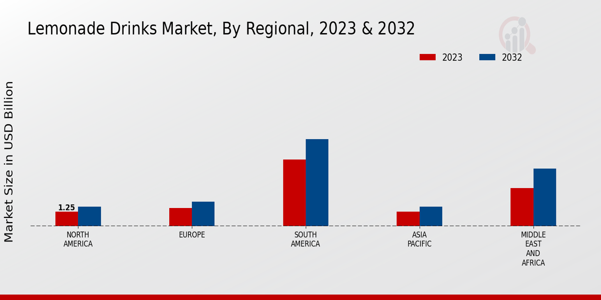 Lemonade Drinks Market BY Region