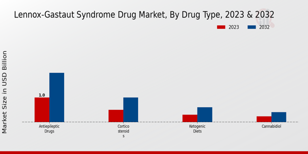 Lennox Gastaut Syndrome Drug Market by Drug Type