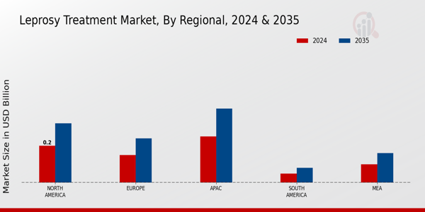 Leprosy Treatment Market Region