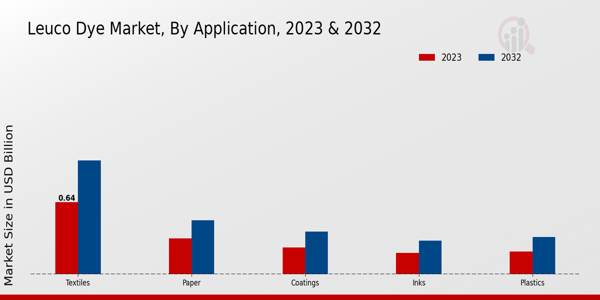 Leuco Dye Market Application Insights