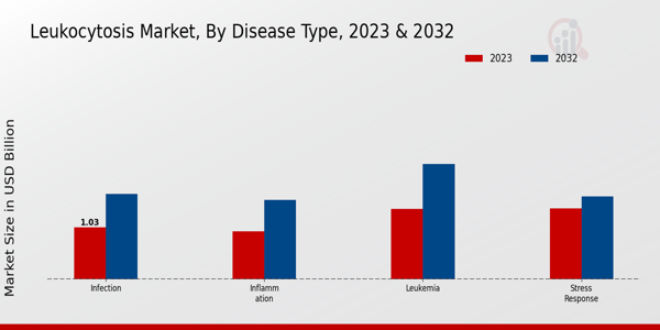 Leucocytosis Market by Disease Type