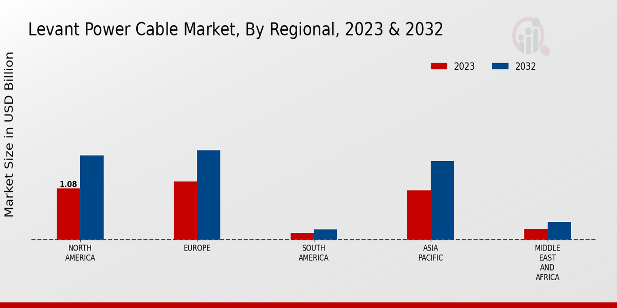 Levant Power Cable Market Regional Insights