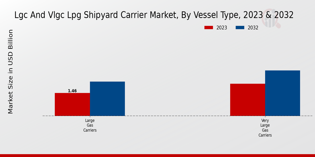 LGC And VLGC LPG Shipyard Carrier Market Vessel Type Insights   