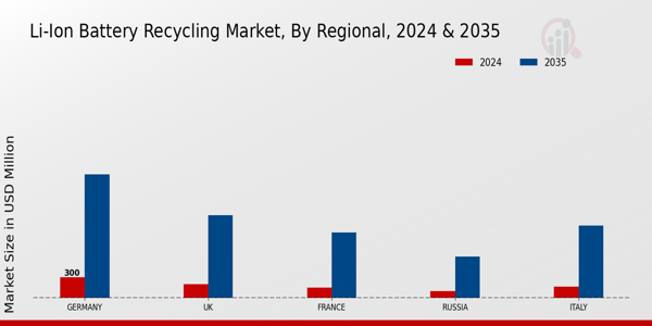 Li-Ion Battery Recycling Market Regional Insights