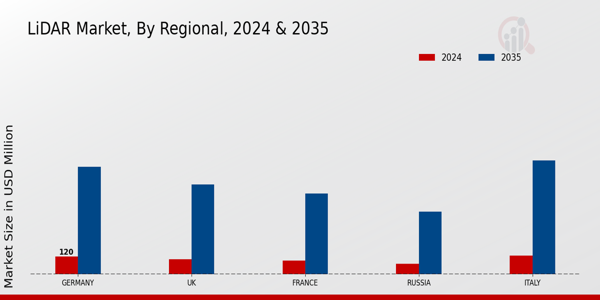 LiDAR Market Regional Insights