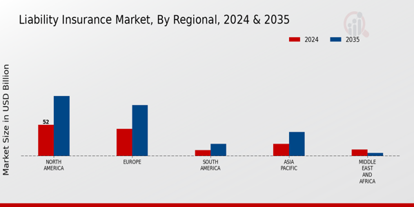 Liability Insurance Market Regional Insights