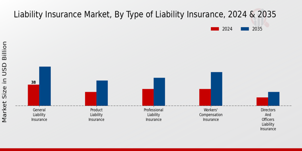 Liability Insurance Market Type of Liability Insurance Insights