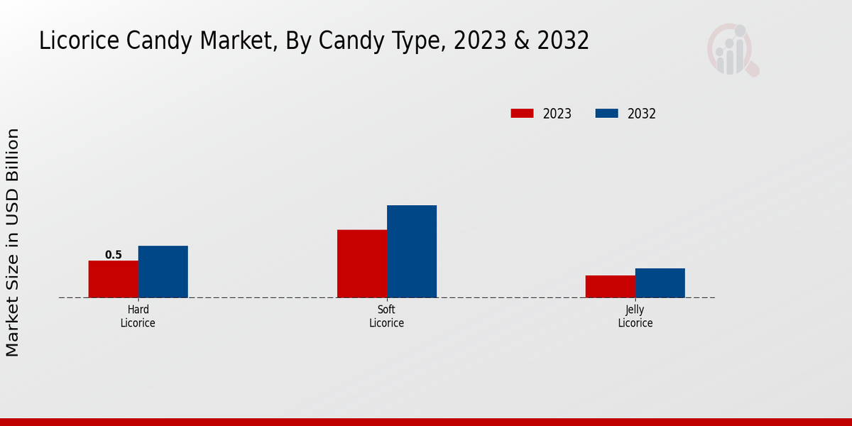 Marché des bonbons à la réglisse par type de bonbons