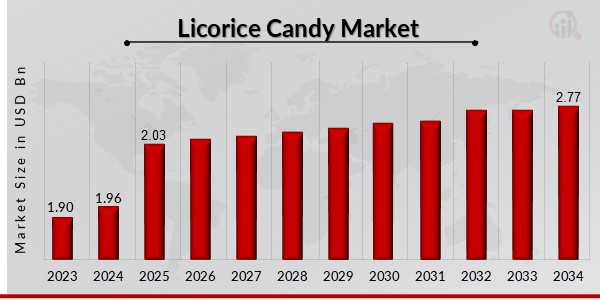 Aperçu du marché des bonbons à la réglisse