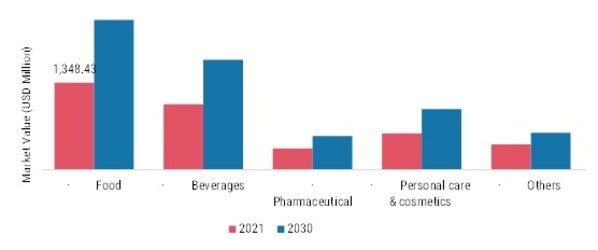 Lidding Films Market, by end-users, 2021 & 2030