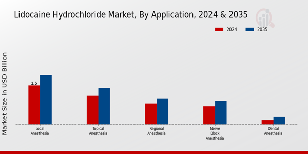 Lidocaine Hydrochloride Market Segment