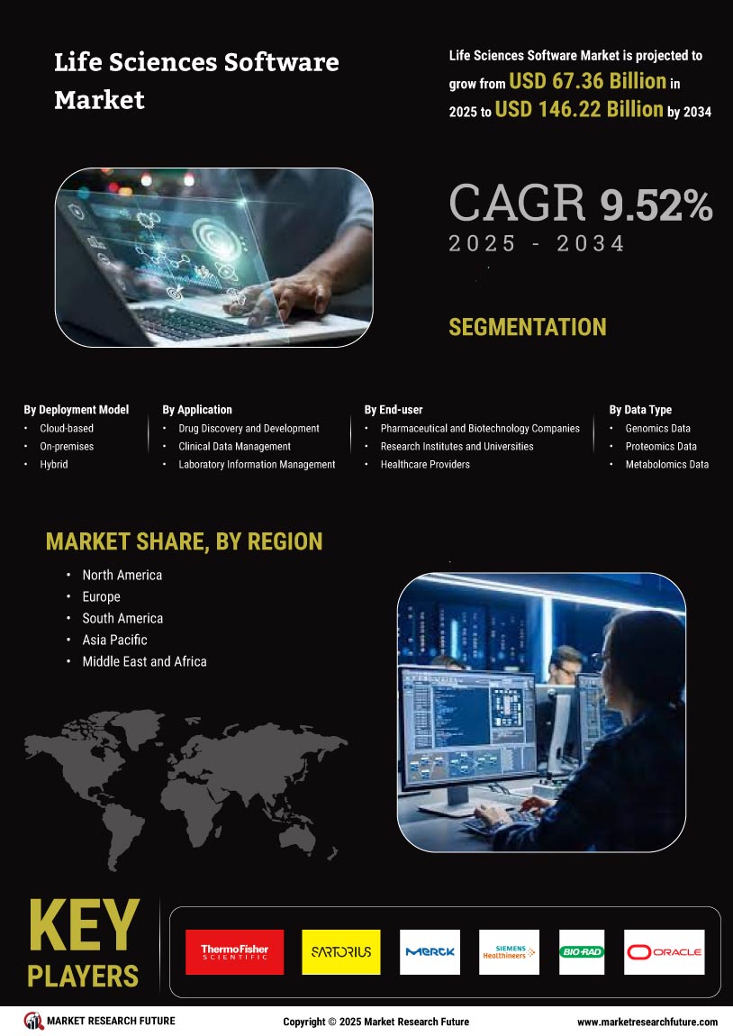 Life Sciences Software Market Research Report - Global Forecast till 2034 Infographic