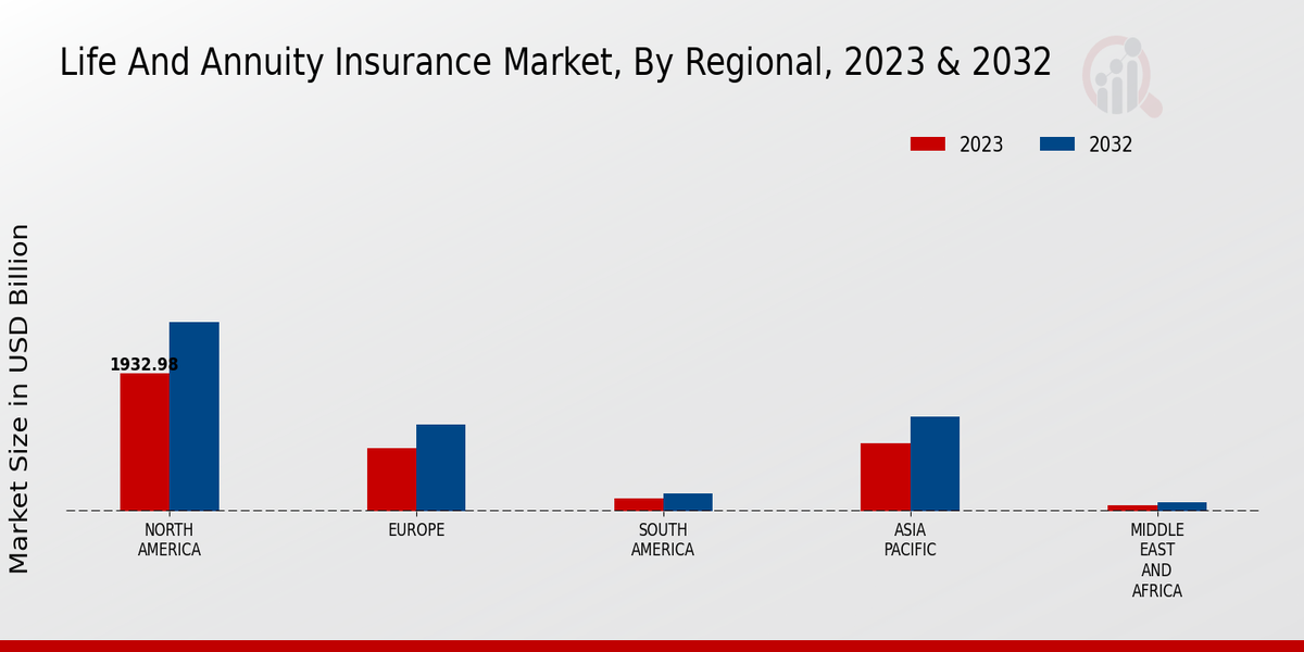 Life And Annuity Insurance Market Regional Insights