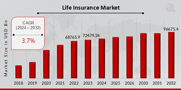 Life Insurance Market