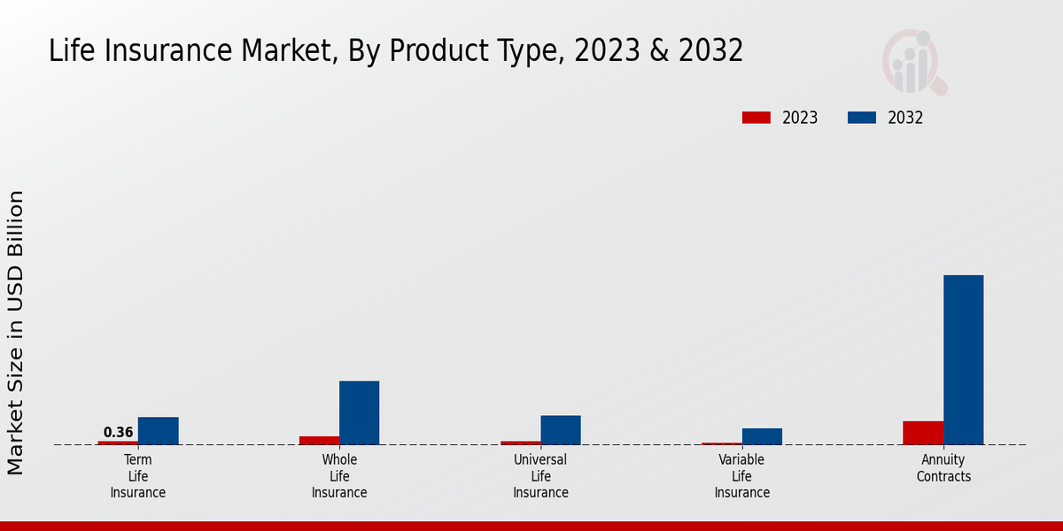 Life Insurance Market Product Type Insights