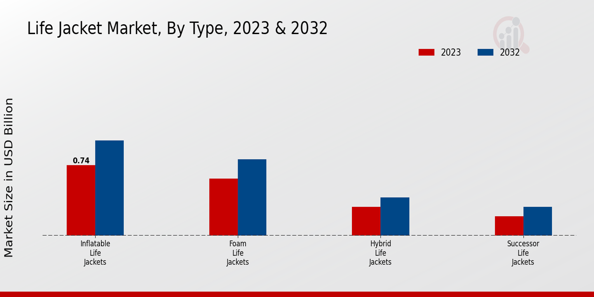 2023 年和 2032 年救生衣市场类型