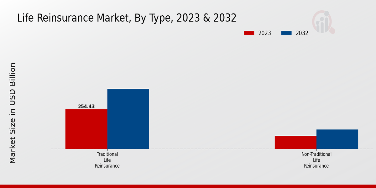 Life Reinsurance Market Type Insights