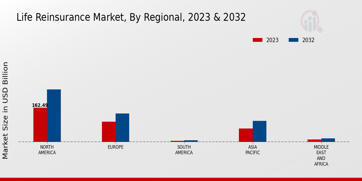 Life Reinsurance Market Regional Insights