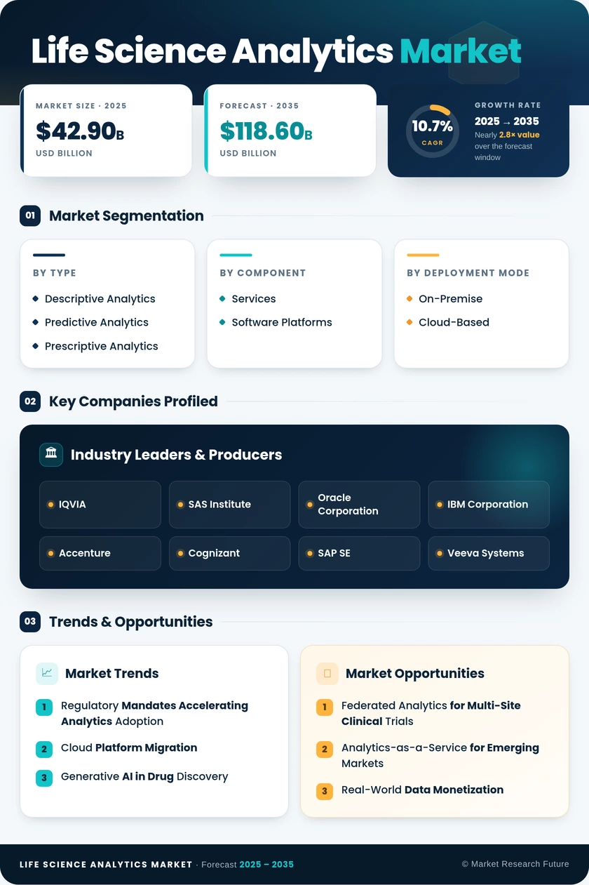 Life Science Analytics Market Research Report - Forecast till 2035 Infographic
