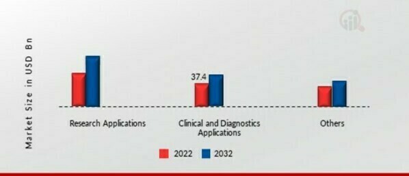 Life Science & Analytical Instruments Market by Application