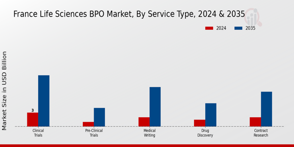 Life Sciences BPO Market Service Type