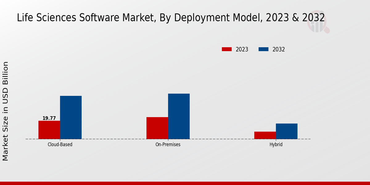 Life Sciences Software Market, By Deployment Model