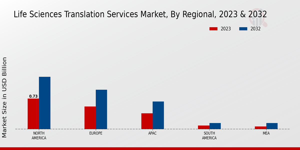 Life Sciences Translation Service Market By North America