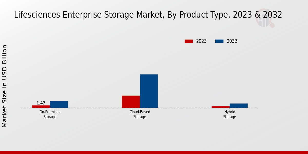 Life sciences Enterprise Storage Market by product type