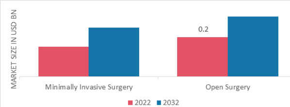 Ligation Devices Market, by Procedure, 2022 & 2032