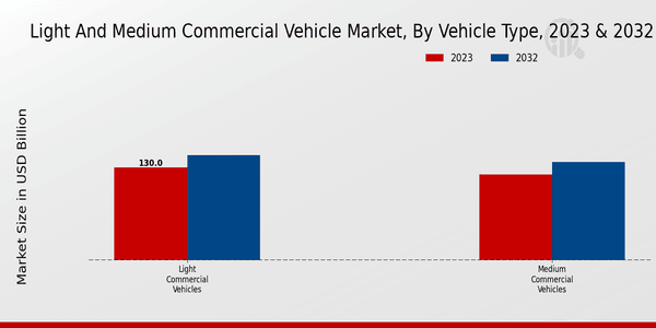 Light and Medium Commercial Vehicle Market Vehicle Type Insights