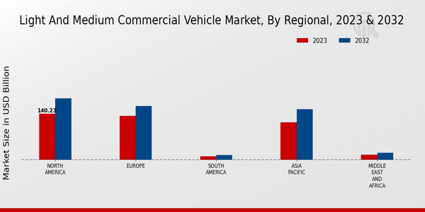 Light and Medium Commercial Vehicle Market Regional Insights