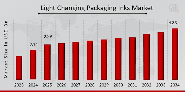 Light-Changing Packaging Inks Market Overview