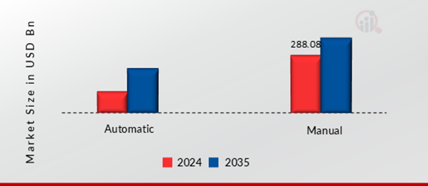 Light Commercial Vehicle (LCV) Market, By Transmission Type, 2024 & 2035