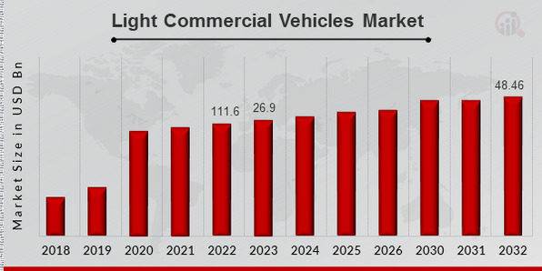 Light Commercial Vehicles Market