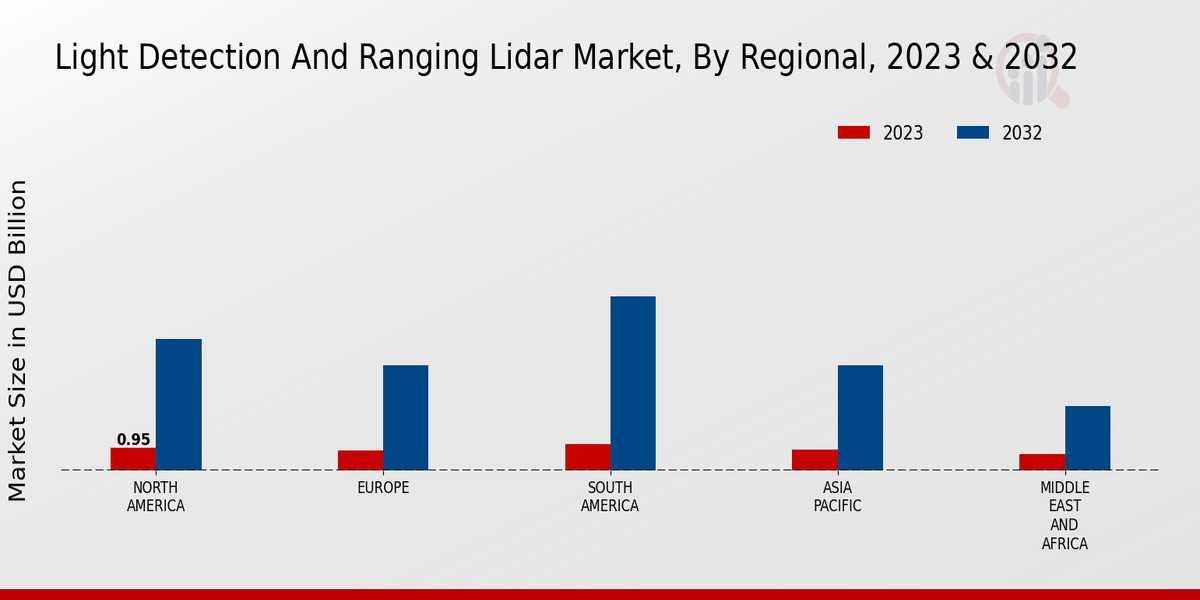 Light Detection And Ranging Lidar Market By Region