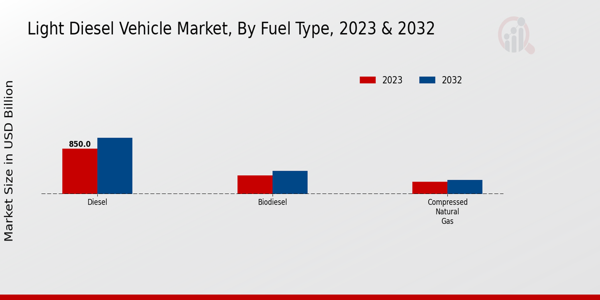 Light Diesel Vehicle Market, by Fuel Type 2023 & 2032