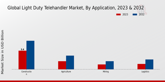 Light Duty Telehandler Market Application