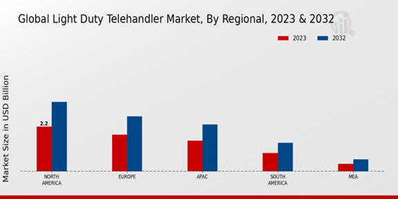 Light Duty Telehandler Market Regional