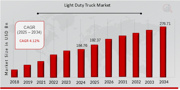 Light Duty Truck Market Overview 2025-2034