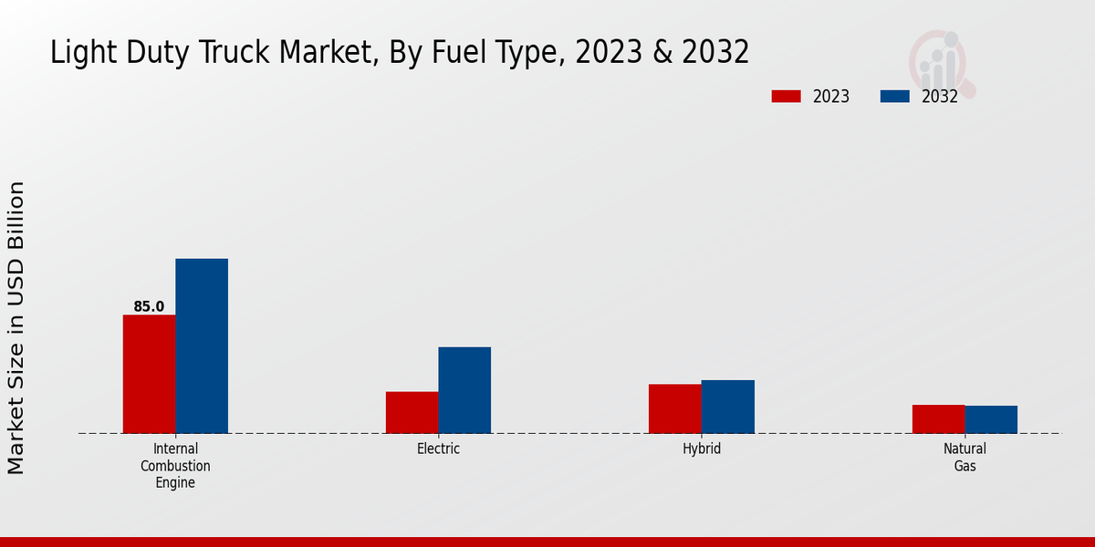 Light Duty Truck Market By Fuel Type