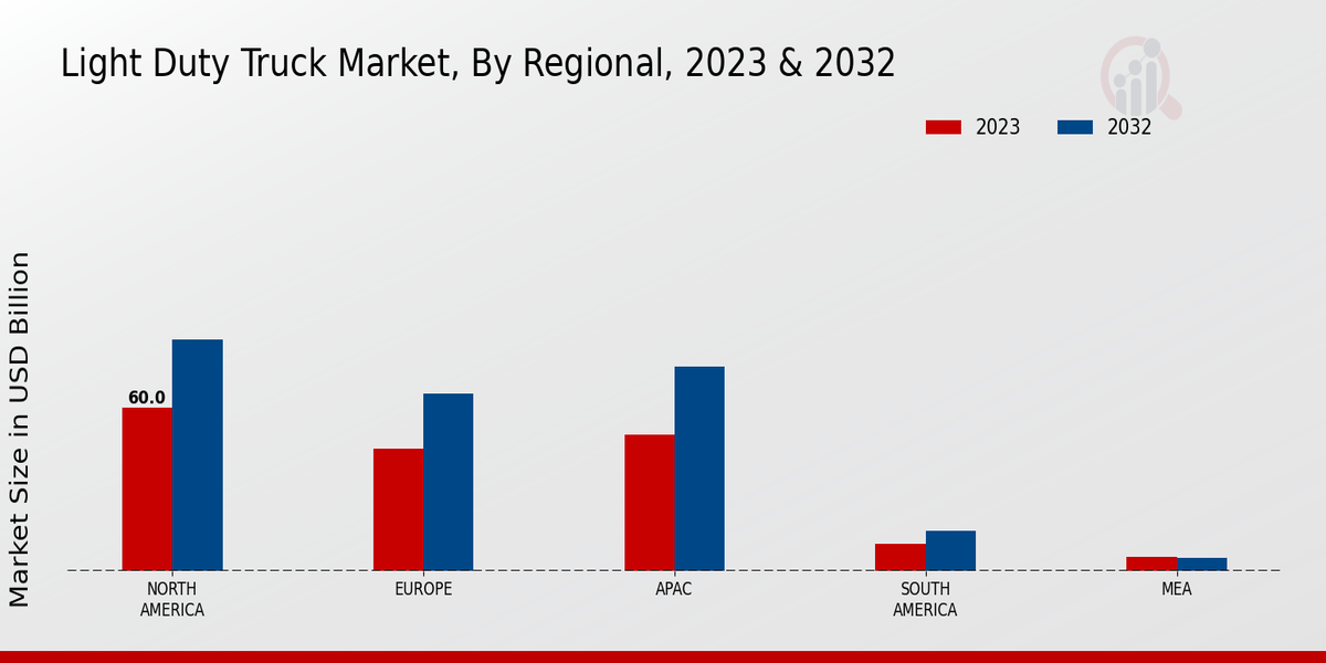 Light Duty Truck Market By Regional 