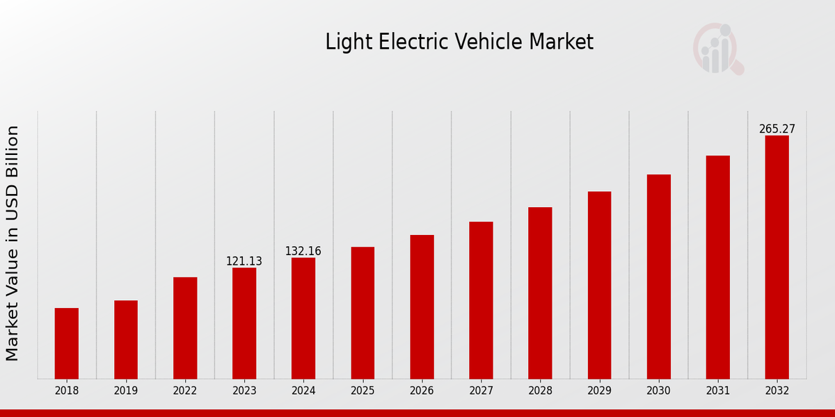 Light Electric Vehicle Market Overview