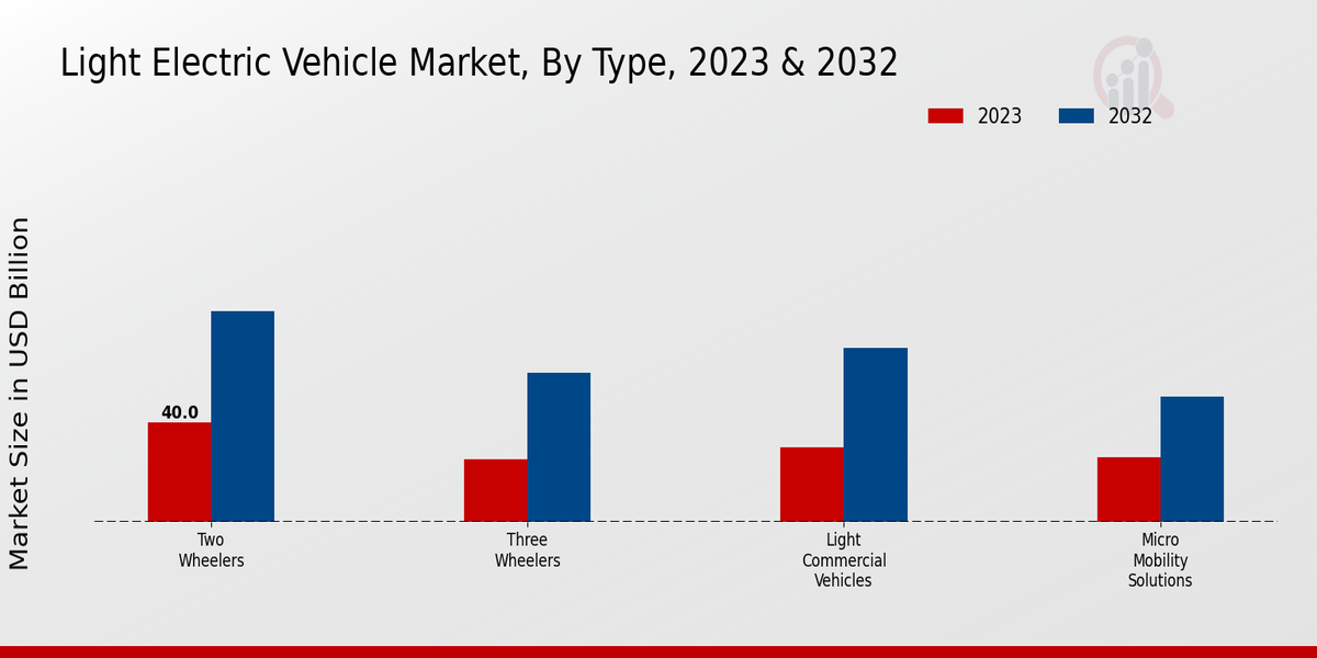 Light Electric Vehicle Market By Type