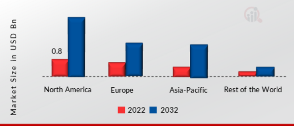 Light Field Market SHARE BY REGION 2022