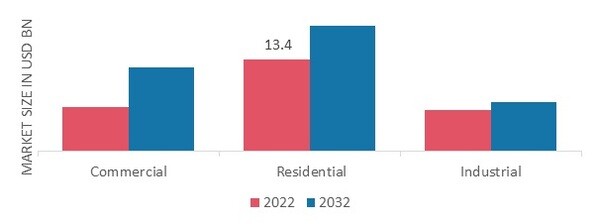 Light Gauge Steel FramingMarket, by End Use, 2022 & 2032