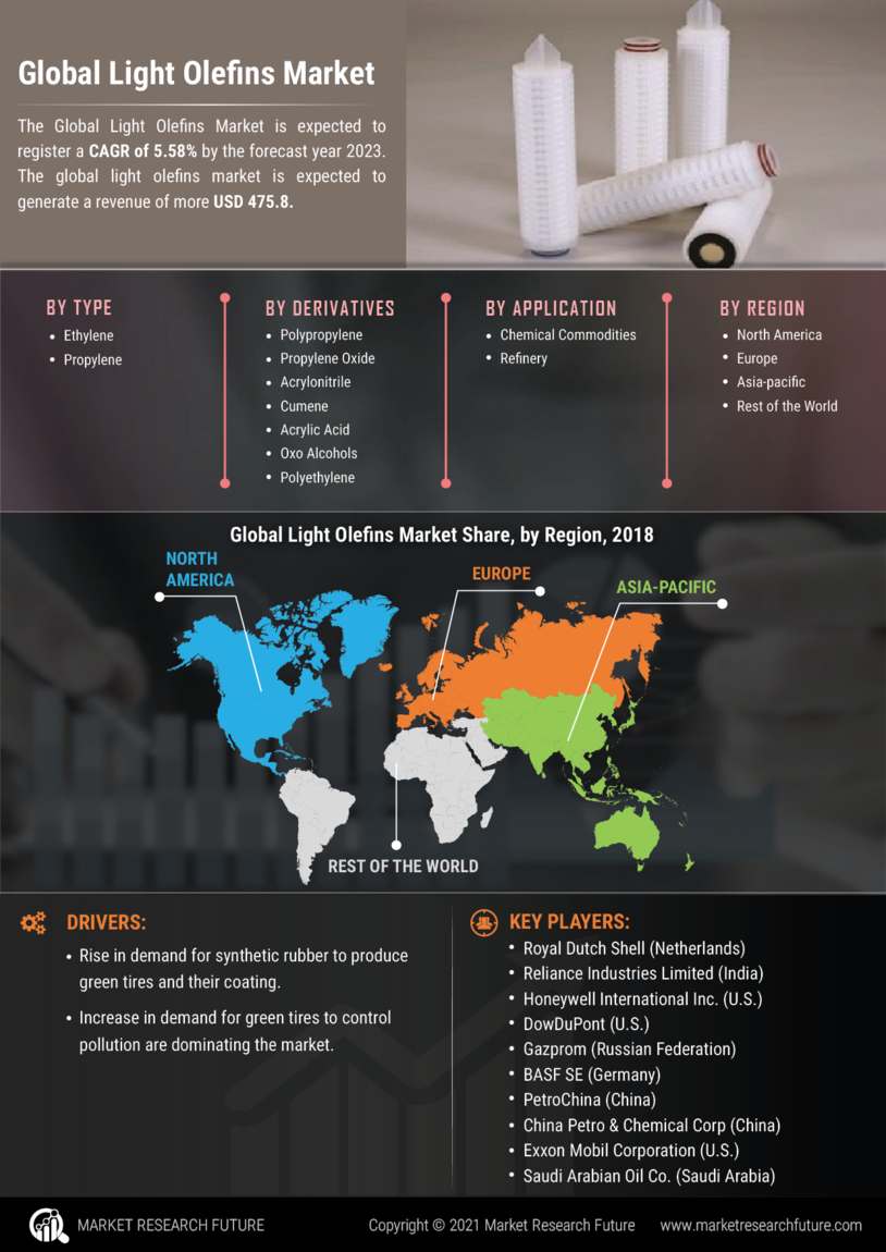 Light olefin market